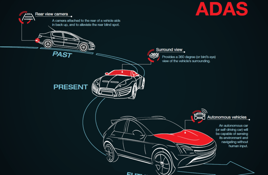 Levels of Self Driving Cars (Autonomous Vehicles)